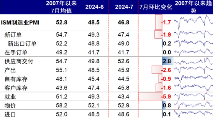 降25個基點還不夠! 最新一數據引發經濟疲軟擔憂，9月有望降息50個基點!